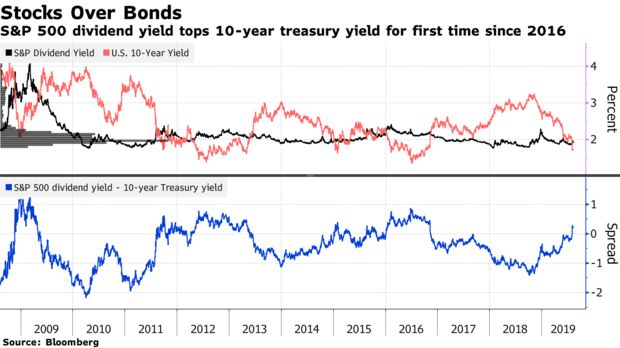 It's Stocks Over Bonds Using This Metric