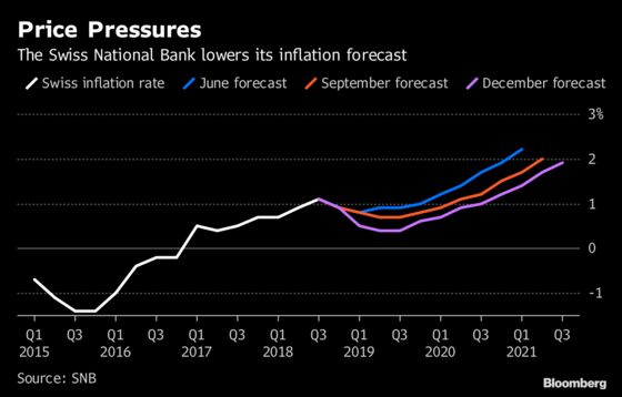 SNB Sees Downside Risks as It Keeps Crisis Policy Settings