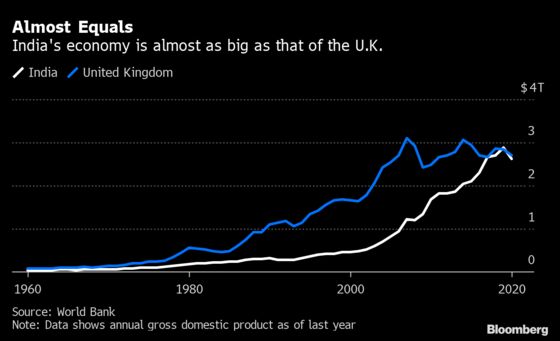 India’s Stock Market on Track to Overtake U.K.’s in Value