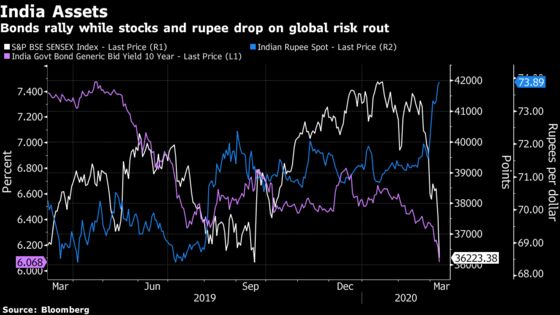 India Bonds Jump, Stocks Fall as Oil Rout Adds to Banking Woes