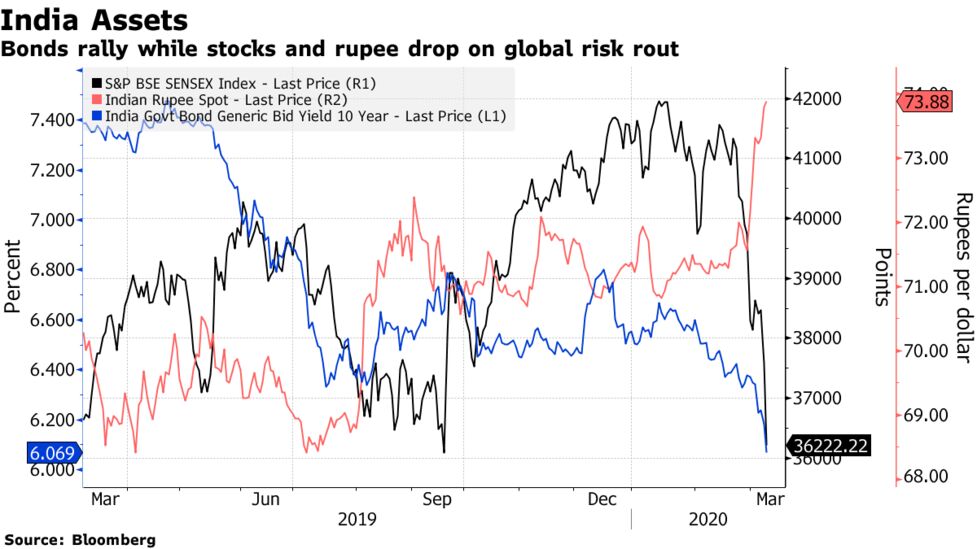 インド10年国債利回り 09年以来の低水準 利下げ再開期待膨らむ Bloomberg