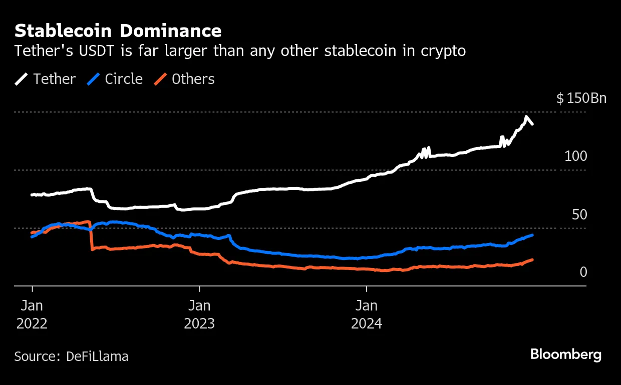 Mercado de stablecoins de US$ 205 bilhões ganha popularidade - Bloomberg