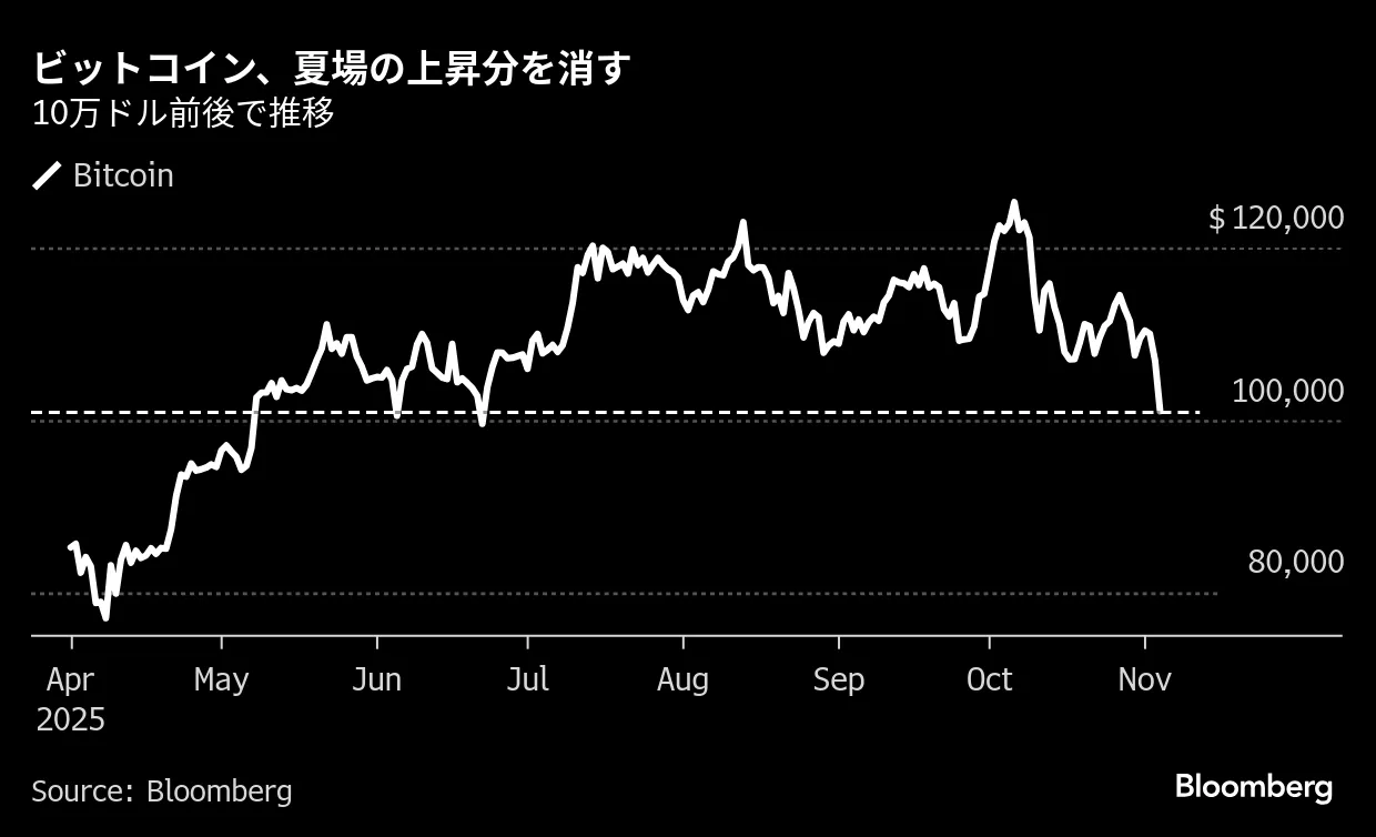 ビットコイン急落、現物ETFにも試練－転機の水準は8万9600ドル - Bloomberg