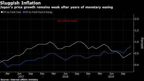 Japan’s Inflation Ticks Up for a Second Month After Tax Hike