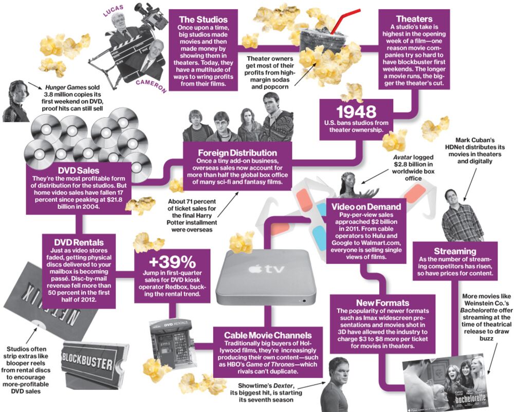 how do movies make money from ticket sales