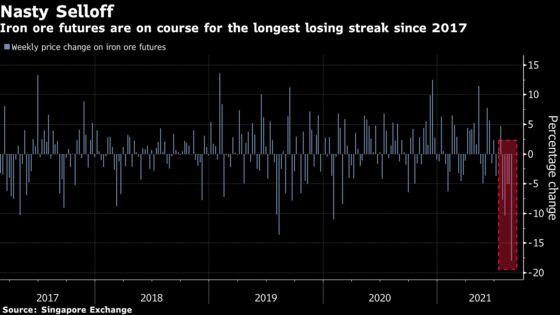 Iron Ore’s Record Rout Threatens Surge in Volatility to Come