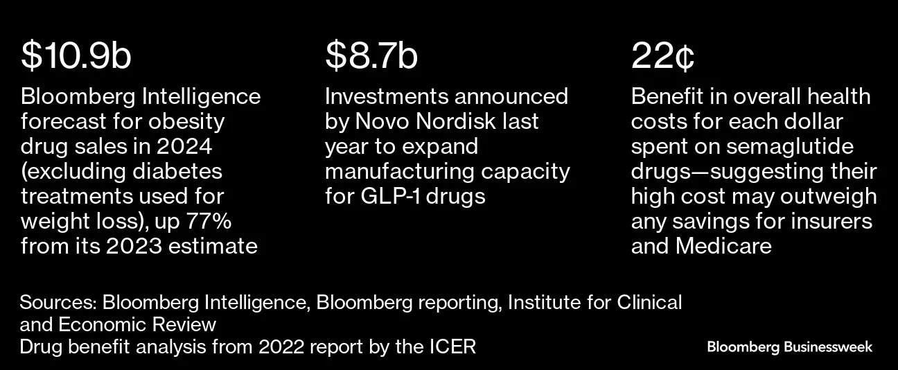 New Weight-Loss Drugs Like Wegovy Will Supercharge Pharma Revenue - Bloomberg New Weight-Loss Drugs Like Wegovy Will Supercharge Pharma Revenue - Bloomberg