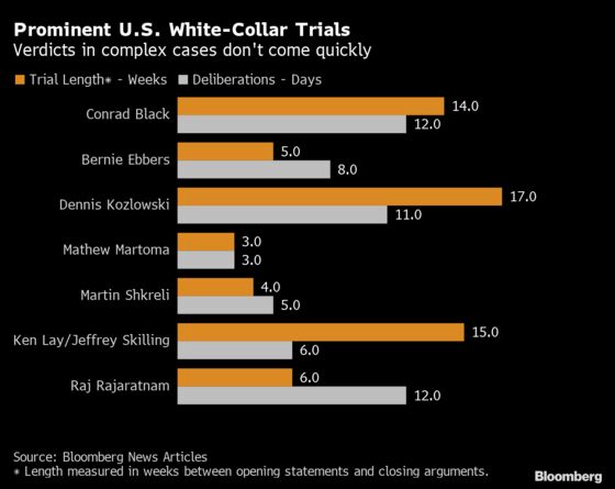 If You're Waiting for a Verdict for Elizabeth Holmes, Be Prepared to Keep Doing So