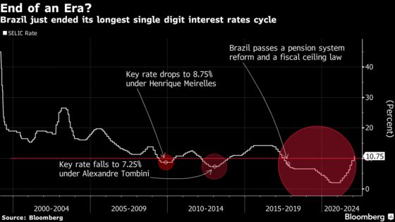 Brazil’s Rate Hike Campaign Chokes Economy in Warning to Fed