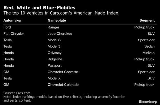 Ford Ranger, Tesla Models Ride High in ‘American-Made’ Car Index