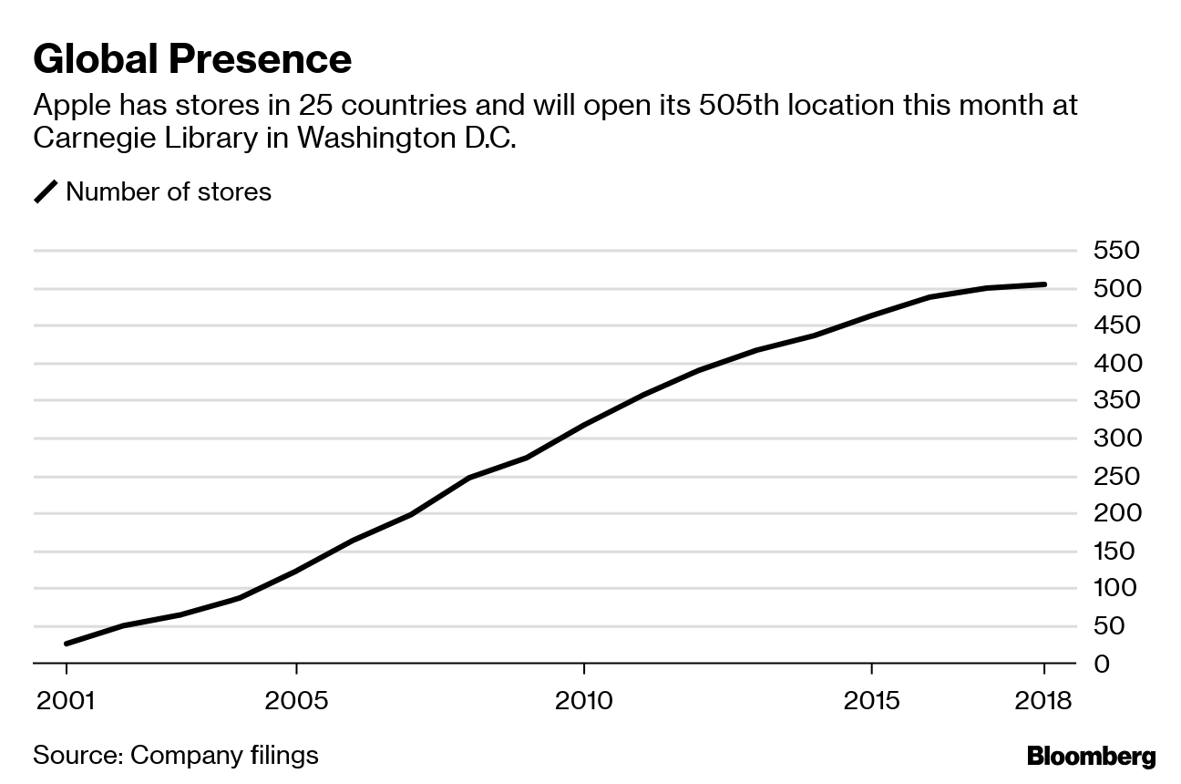 Why 2020 Is Looking Great for Apple Products and Consumer Gadgets -  Bloomberg