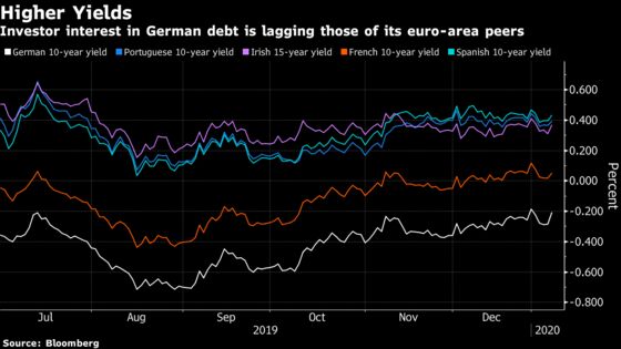 This Year’s Recovering Bid for European Bonds Passes Fresh Test