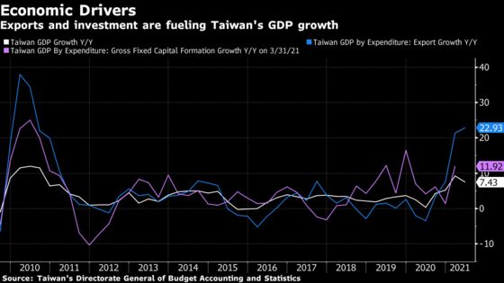 Exports, Investments Fuel Taiwan’s Best GDP Outlook Since 2010