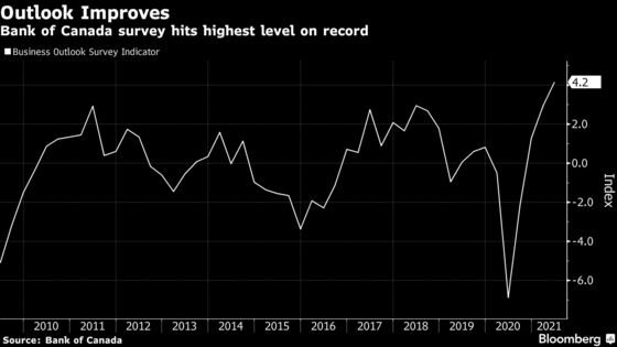 Economic Sentiment Rises to Record in Canada on Vaccine Rollout