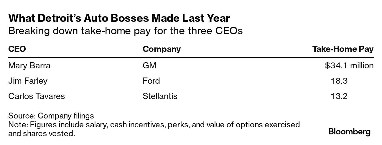 UAW Strikes for More Worker Pay as GM, Ford, Stellantis CEOs Paid