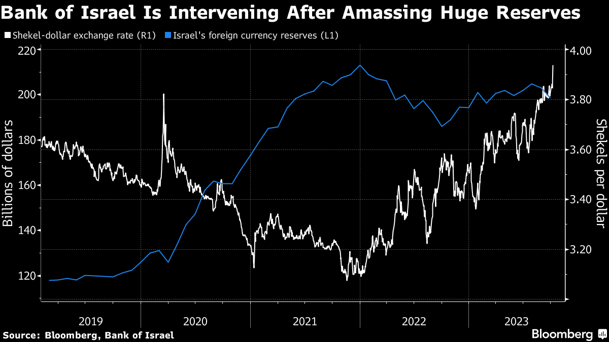 ILS/USD Shekel Volatility Bets Jump as Israeli Politics Unnerves Traders -  Bloomberg