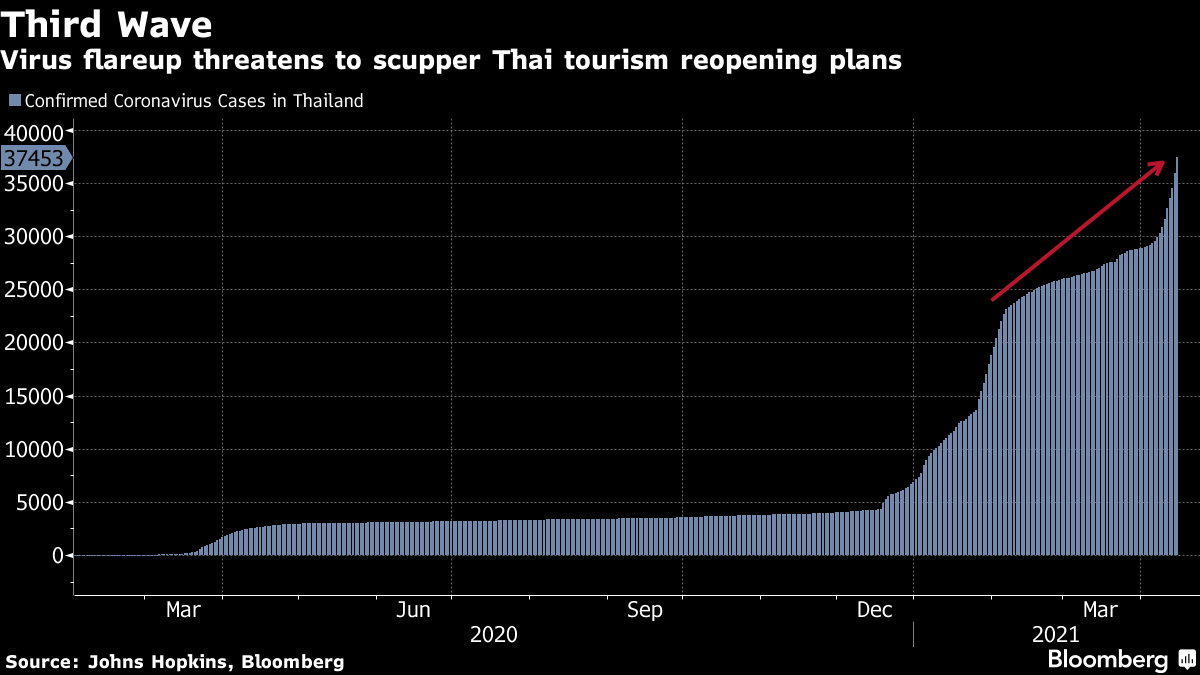 Virus flareup threatens to scupper Thai tourism reopening plans