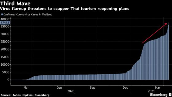 Thailand Adds Curbs as New Wave Threatens Economy, Tourism