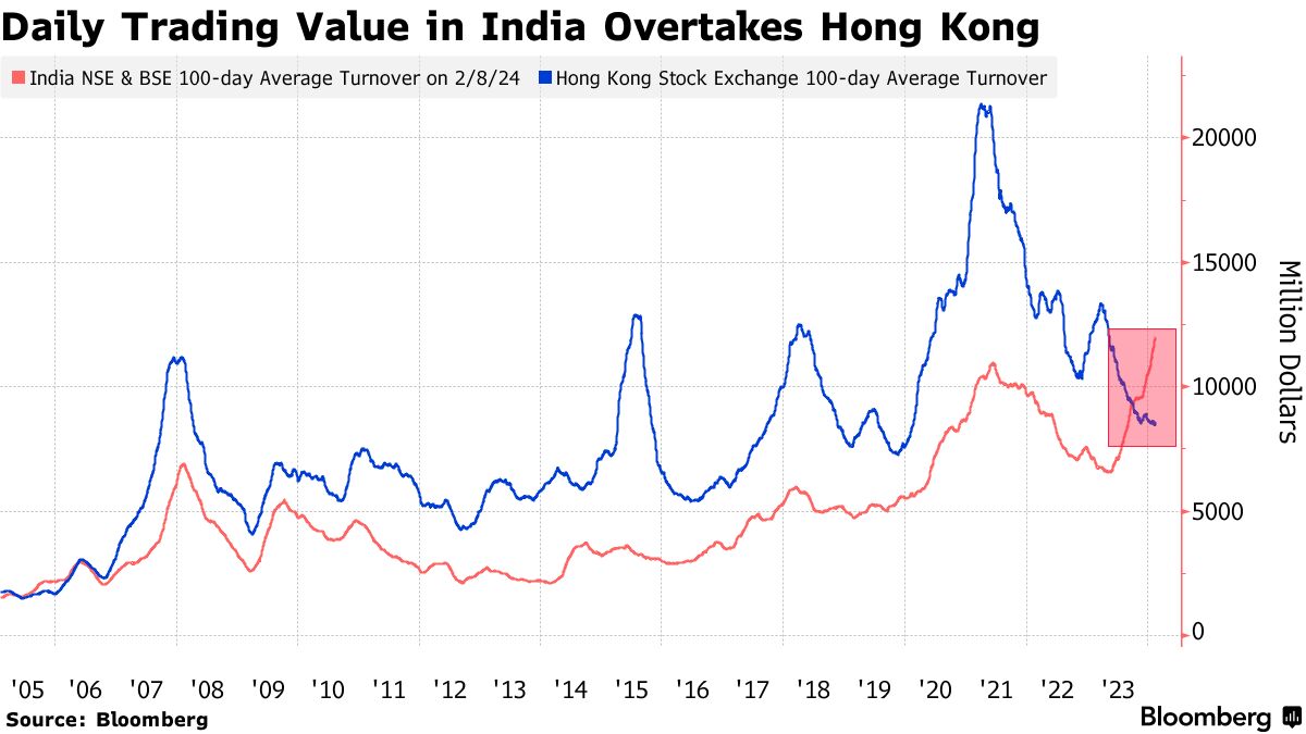 INDIA’S STOCK TRADING VALUE SURGES TO NEW HIGH VERSUS HONG KONG