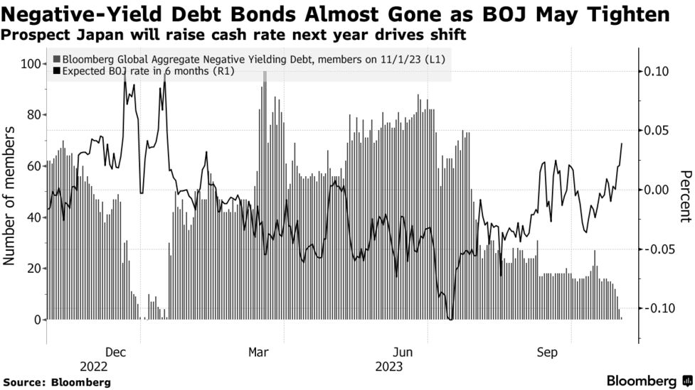マイナス利回り国債にお別れ、日銀もマイナス金利から脱却の マイナス利回り国債にお別れ、日銀もマイナス金利から脱却の