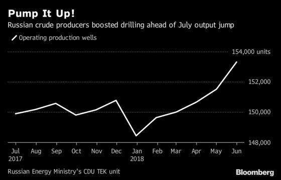 Russia Rolls Back Most of Oil Cuts as Supply Risks Worsen