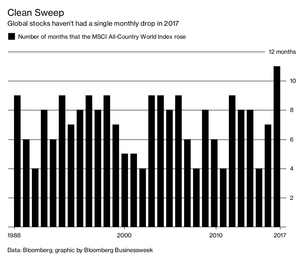 Global Stocks Clean Sweep Bloomberg