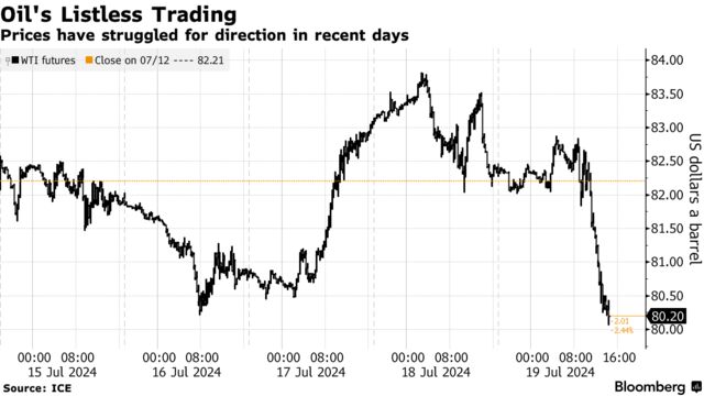 Oil's Listless Trading | Prices have struggled for direction in recent days