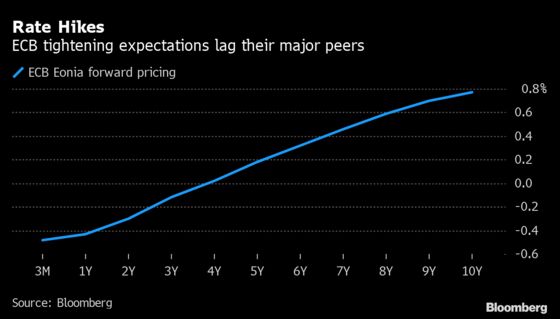 ECB’s Stournaras Reckons Investor Rate-Hike Bets Are Unwarranted