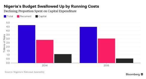 Nigerian Budget Allocation