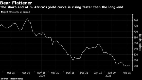 Inflation Bets Put South African Rate Hike Back on the Table