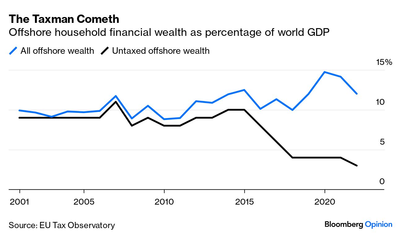 Explained: How India's taxmen are chasing global PE funds for