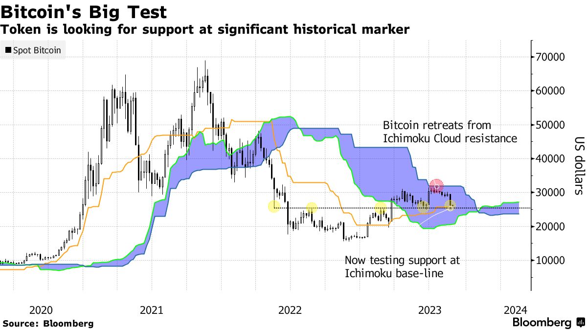 Bitcoin (BTC) Price Falls Again as Rising Bond Yields Repel Dip Buyers -  Bloomberg