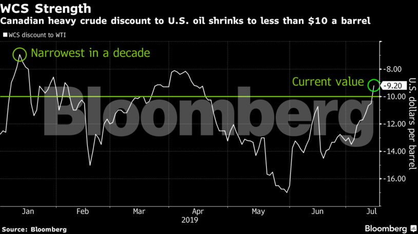 Canadian heavy crude discount to U.S. oil shrinks to less than $10 a barrel