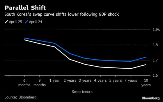 South Korea’s GDP Contraction Sparks Currency Slide