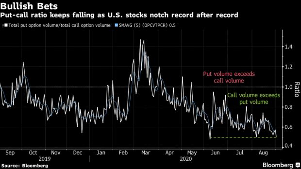 Put-call ratio keeps falling as U.S. stocks notch record after record