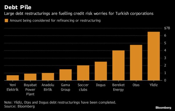 Turkish Banks Face More Restructuring Woes as Bad Loans Soar