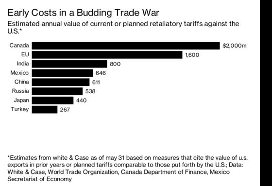 Trump Gets a Lot Out of Trade Wars. The U.S. Gets Less