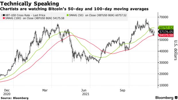 Chartists are watching bitcoin's 50-day and 100-day moving averages