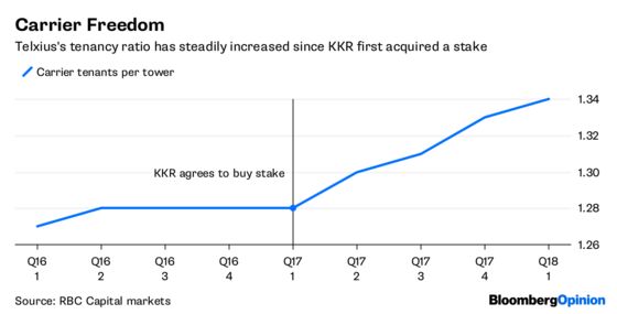 Is KKR Building What Europe’s Phone Giants Never Could?