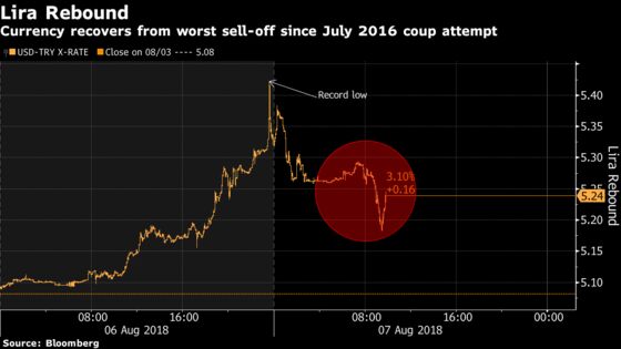 Turkish Bond Yields Surge to a Record as Lira Gets a Respite