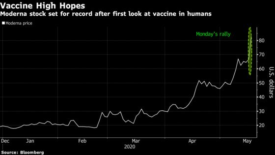 Moderna’s Vaccine Rally Takes $427 Million Bite Out of Shorts