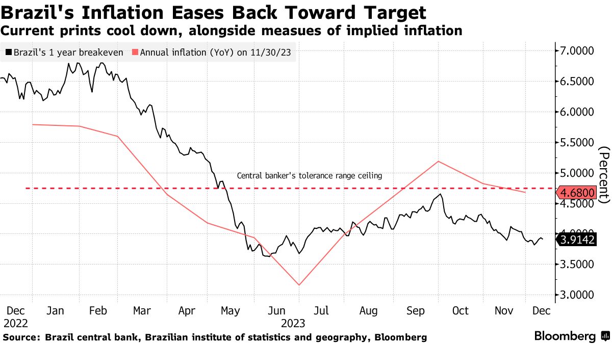 Brazil Central Bank Cuts Interest Rate by Half Point as Inflation