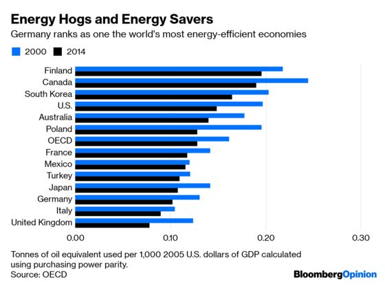 In Germany, the Green New Deal Actually Works