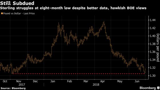 Brexit Just Won’t Let Go of the Pound