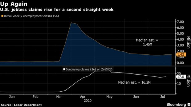 U.S. jobless claims rise for a second straight week