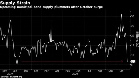 Muni Sales Tumble to Least Since March Crash After Record Month