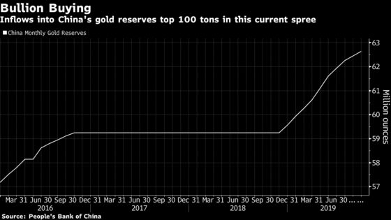 China’s Gold-Buying Spree Tops 100 Tons During Trade War