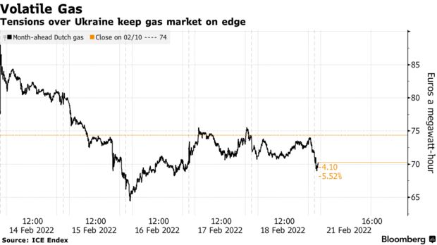 Tensions over Ukraine keep gas market on edge