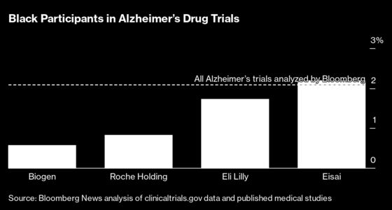 Alzheimer’s Trials Exclude Black Patients at ‘Astonishing’ Rate