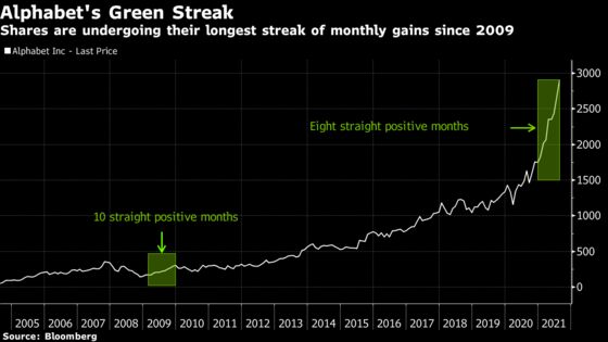 Alphabet Surges With 65% Gain in Longest Rally Since 2009